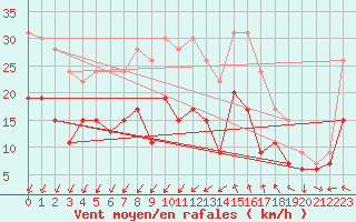 Courbe de la force du vent pour Nmes - Garons (30)