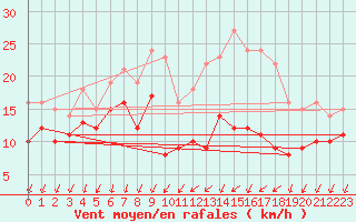 Courbe de la force du vent pour Angoulme - Brie Champniers (16)