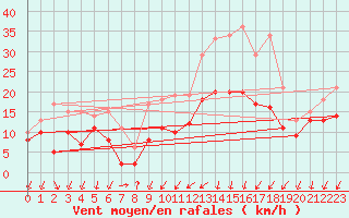 Courbe de la force du vent pour Chteauroux (36)