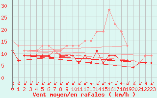 Courbe de la force du vent pour Rouen (76)