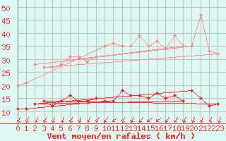 Courbe de la force du vent pour Melun (77)