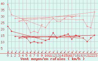 Courbe de la force du vent pour Doncourt-ls-Conflans (54)