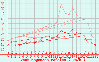 Courbe de la force du vent pour Orlans (45)