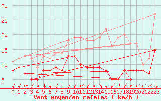 Courbe de la force du vent pour Chteaudun (28)