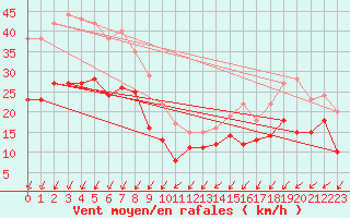 Courbe de la force du vent pour Zinnwald-Georgenfeld