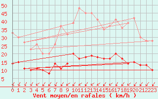 Courbe de la force du vent pour Deauville (14)