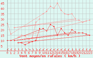 Courbe de la force du vent pour Orly (91)