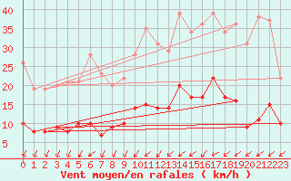 Courbe de la force du vent pour Angrie (49)