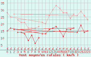 Courbe de la force du vent pour Lille (59)