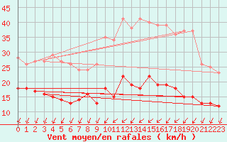Courbe de la force du vent pour Blois (41)