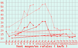 Courbe de la force du vent pour Cap Pertusato (2A)