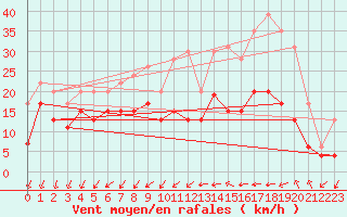 Courbe de la force du vent pour Orlans (45)