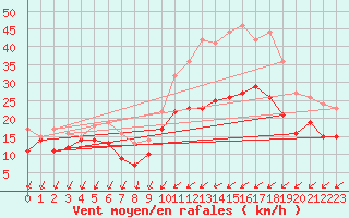 Courbe de la force du vent pour Chlons-en-Champagne (51)