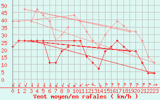 Courbe de la force du vent pour Nmes - Garons (30)