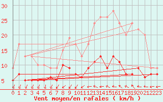 Courbe de la force du vent pour Trappes (78)