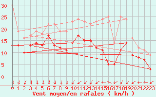 Courbe de la force du vent pour Orlans (45)