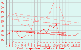 Courbe de la force du vent pour Laval (53)