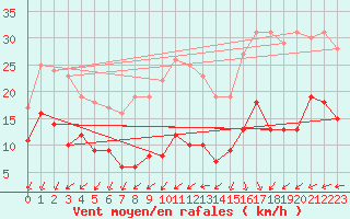 Courbe de la force du vent pour Boulogne (62)