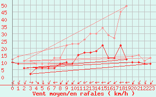 Courbe de la force du vent pour Warburg