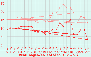 Courbe de la force du vent pour Quimper (29)