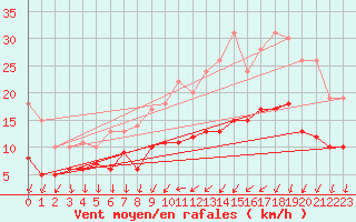 Courbe de la force du vent pour Le Bourget (93)