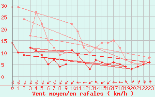 Courbe de la force du vent pour Colmar (68)