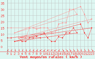 Courbe de la force du vent pour Saint-Nazaire (44)