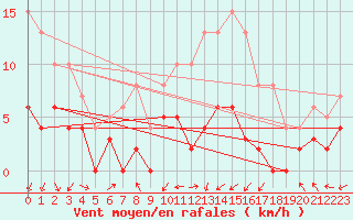 Courbe de la force du vent pour Montauban (82)