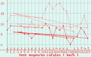 Courbe de la force du vent pour Niort (79)