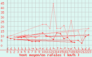 Courbe de la force du vent pour Bad Kissingen