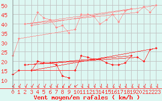 Courbe de la force du vent pour Saint-Auban (04)