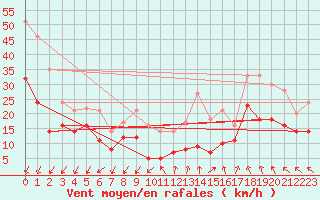 Courbe de la force du vent pour Millau - Soulobres (12)