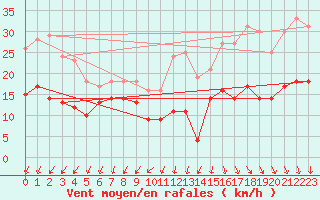 Courbe de la force du vent pour Ile d