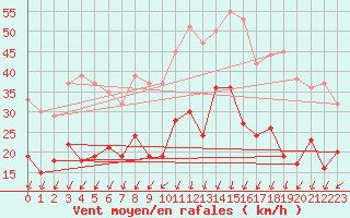 Courbe de la force du vent pour Calvi (2B)