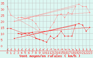 Courbe de la force du vent pour Camaret (29)