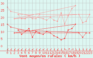 Courbe de la force du vent pour Vannes-Sn (56)