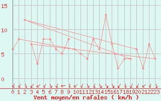 Courbe de la force du vent pour Chatillon-Sur-Seine (21)