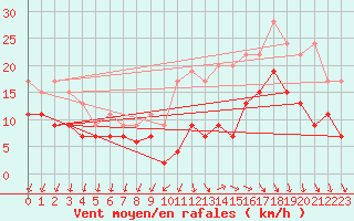 Courbe de la force du vent pour Cazaux (33)