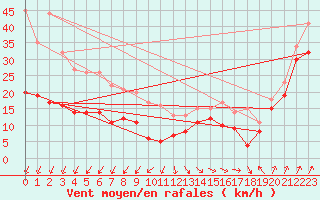 Courbe de la force du vent pour Ile de R - Saint-Clment-des-Baleines (17)