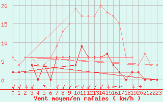 Courbe de la force du vent pour Besanon (25)
