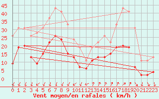 Courbe de la force du vent pour Embrun (05)