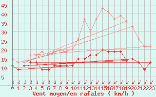 Courbe de la force du vent pour Melun (77)