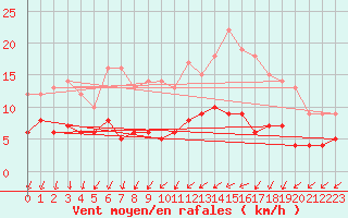 Courbe de la force du vent pour Cessy (01)