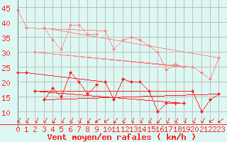 Courbe de la force du vent pour Reims-Prunay (51)