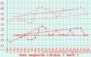 Courbe de la force du vent pour Nantes (44)