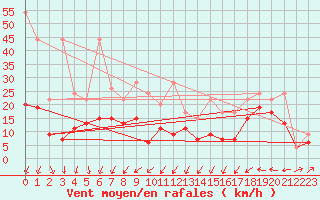 Courbe de la force du vent pour Corvatsch