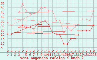 Courbe de la force du vent pour Pointe du Raz (29)