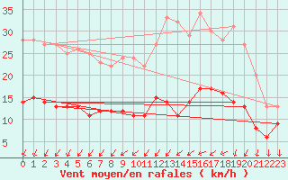 Courbe de la force du vent pour Angers-Marc (49)