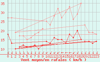Courbe de la force du vent pour Pontivy Aro (56)