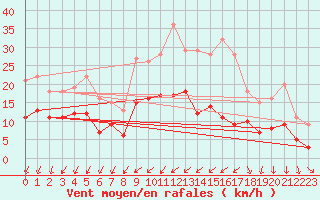 Courbe de la force du vent pour Mathaux-tape (10)